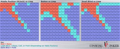 poker post flop strategy|upswing poker preflop charts.